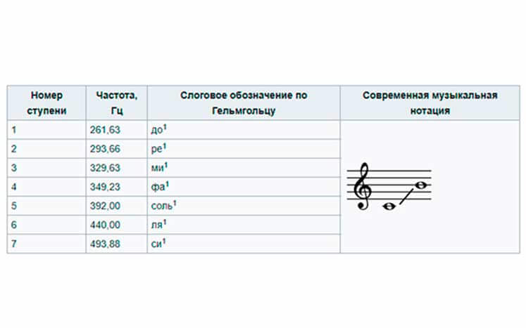 частота нот